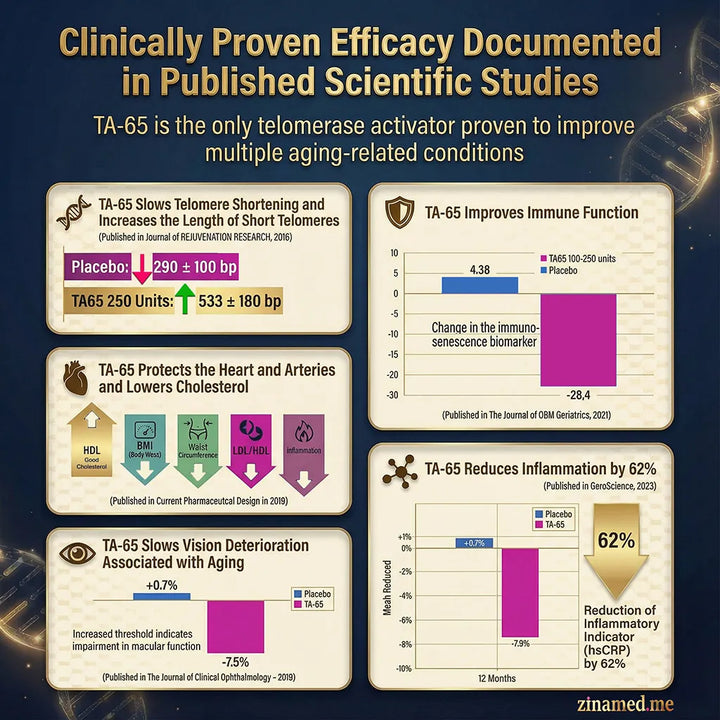 TA-65®  500 Units 60 Tablets (Pro Series)