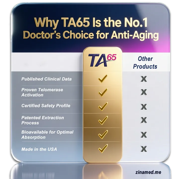 TA65 advantages over other anti-aging products